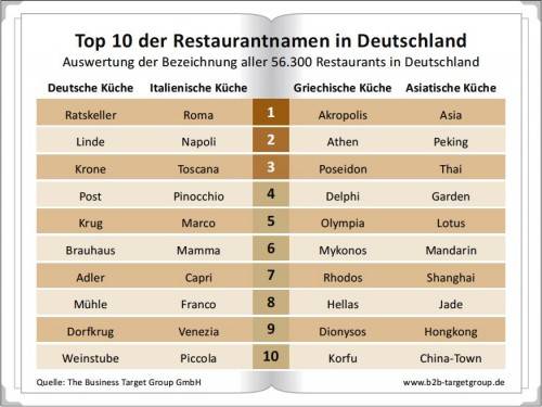 Restaurantnamen