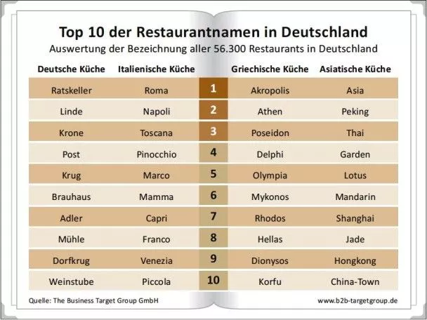 Top 10 Restaurantnamen in Deutschland