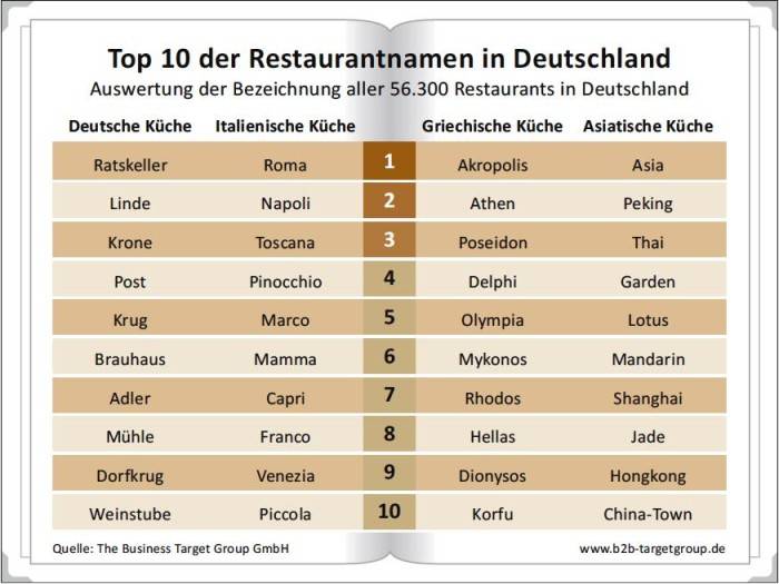 Top 10 Restaurantnamen in Deutschland