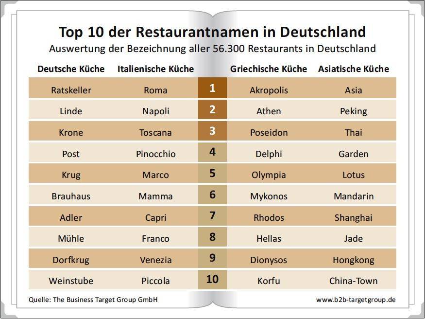 Restaurantnamen